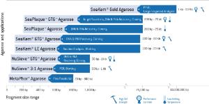 Agarose, SeaKem® LE