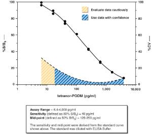 Tetranor-PGDM-ELISA-Kit