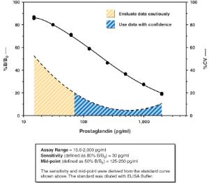 Prostaglandin-Screening-ELISA-Kit