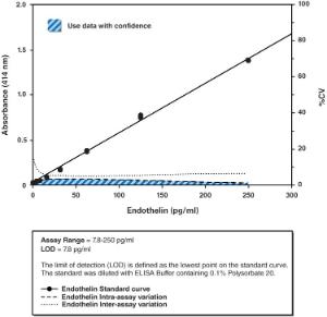 Endothelin-ELISA-Kit