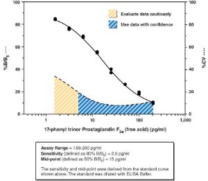 17-Phenyltrinorprostaglandin F2a ELISA-Kit