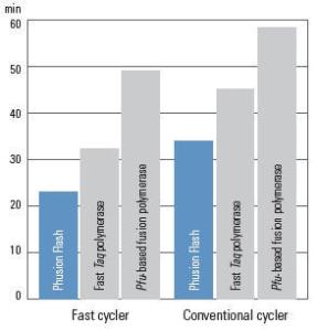 Phusion® Flash High-Fidelity PCR Master Mix