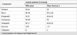 Rapid equilbrium dialysis (RED) device, Pierce™