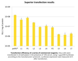 jetPEI®, HTS-DNA-Transfektionsreagenz