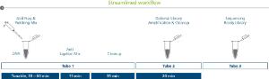 The streamlined workflow utilizes a proprietary enzyme mix that integrates tunable and reproducible fragmentation with DNA polishing simplifying library construction.