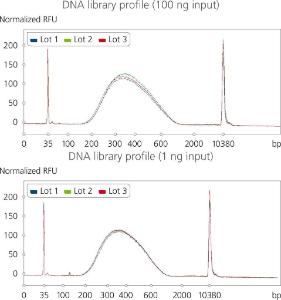 Highly reproducible DNA library profiles were achieved using different lots of sparQ PureMag Beads and a broad range of input amount. Libraries were prepared with sparQ DNA Library Prep Kit from 100 ng and 1 ng of fragmented microbial genomic DNA.