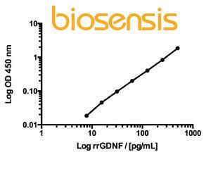 Glial cell line-derived neurotrophic factor (GDNF) Rapid™ ELISA kit: rat