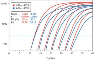 Hocheffiziente, hochempfindliche Multiplex-qPCR-Ergebnisse mit PerfeCta MultiPlex qPCR ToughMix