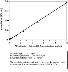 Citrullinated Histone H3 (Clone 11D3) ELISA Kit