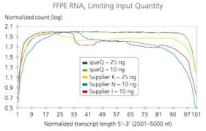 sparQ RNA-Seq HMR-Kit, bessere Abdeckung