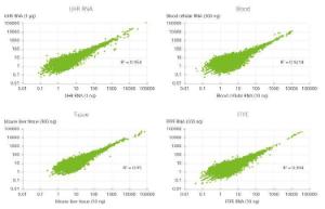 sparQ RNA-Seq HMR-Kit, hervorragende Daten