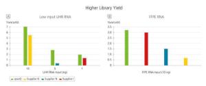 sparQ RNA-Seq HMR-Kit, höhere Ausbeute