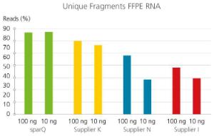 sparQ RNA-Seq HMR-Kit, erhöhtes Transkript